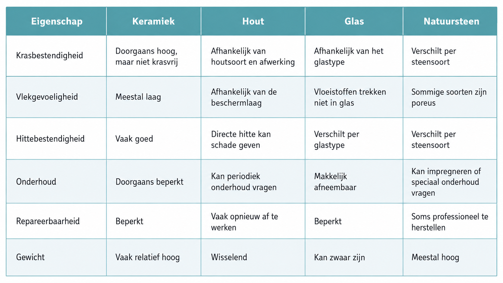 6a772209c65b7-vergelijking-keramiek-hout-glas-natuursteen.png